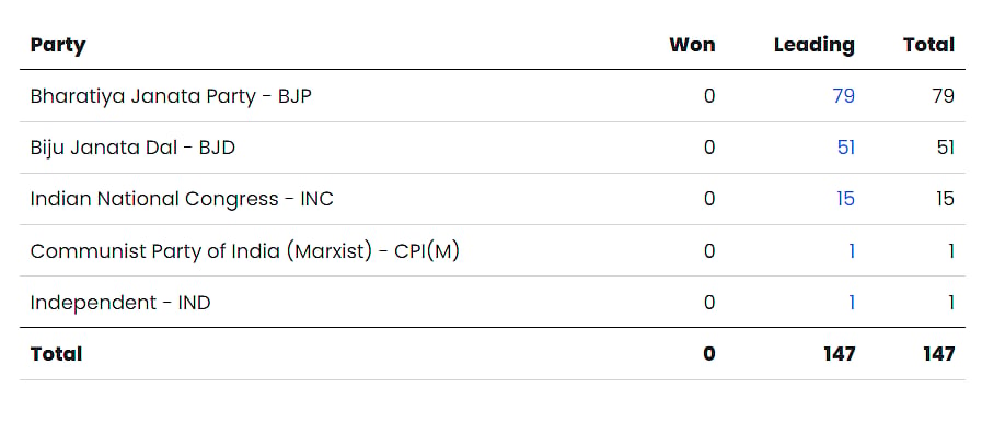 BJP Inches At 80